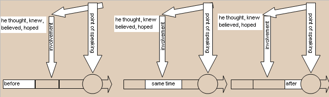 Spanish Sequence Of Tenses Chart